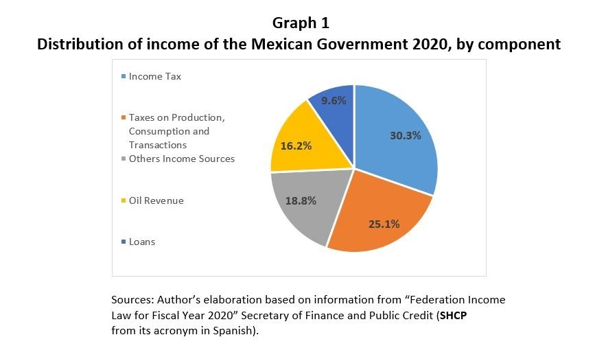 2021 Mexican Government Revenues Likely to Miss Target Unless